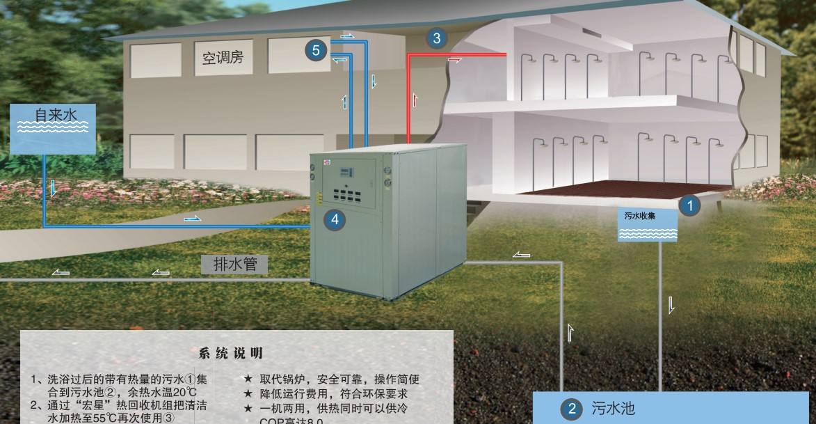 淘汰煤鍋爐，污水源熱泵成洗浴行業(yè)降成本利